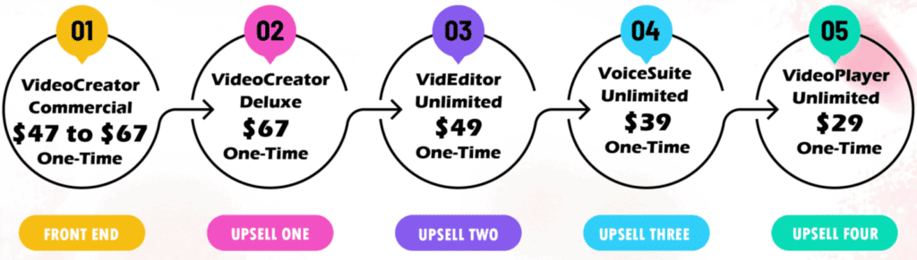 videocreator pricing upsells otos