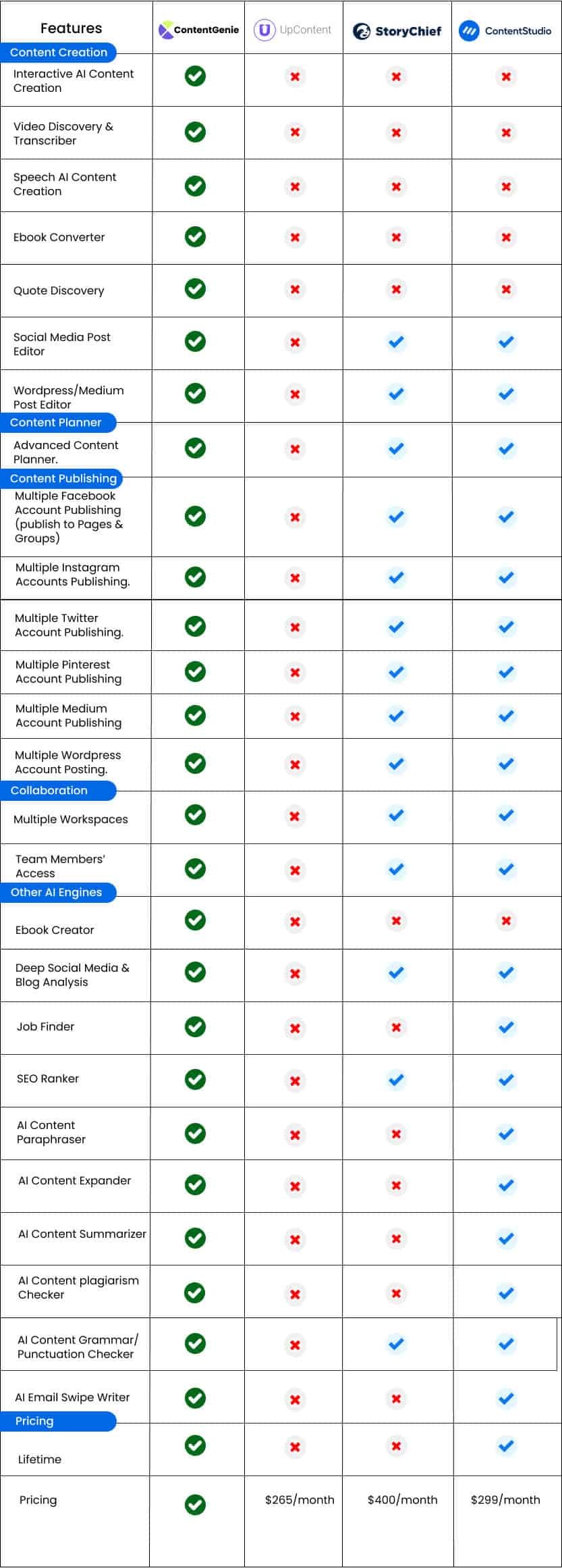 ContentGenie Review - Siri Style Content Creation Tool? content genie comparison table