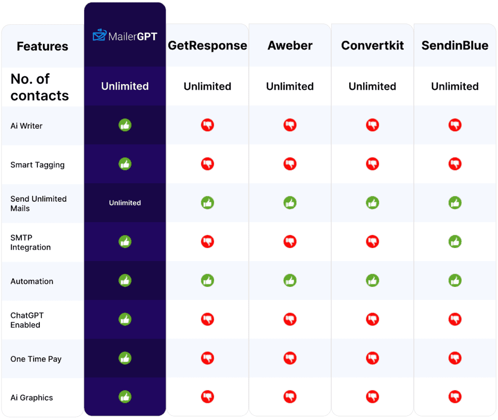 MailerGPT Review - ChatGPT Powered Email Marketing Suite MAILERGPT COMPARISON