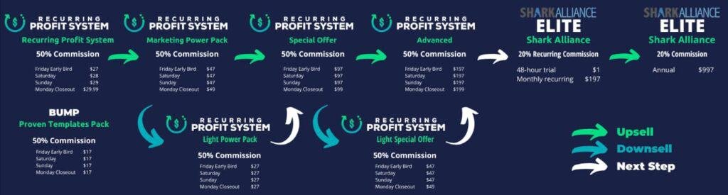 recurring profit system pricing and upsells